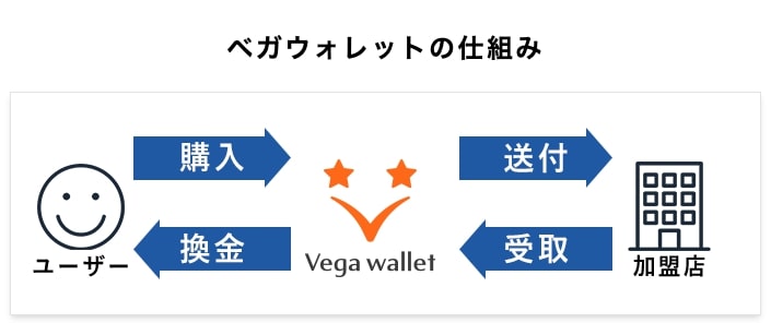 vega wallet ベガウォレット のサービス
